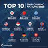 Top 10 shipowner countries/regions in the world